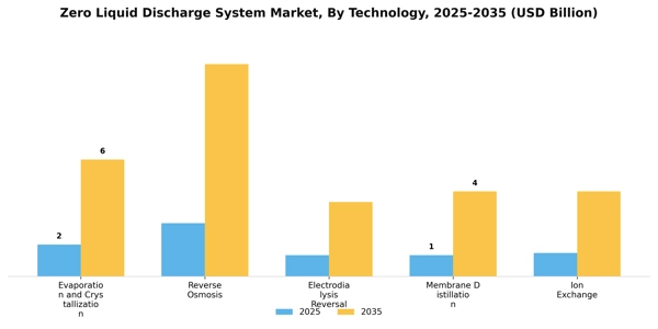 Zero Liquid Discharge System Market Segment Image 3