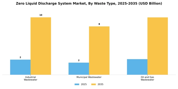 Zero Liquid Discharge System Market Segment Image 4