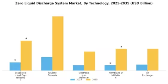 Zero Liquid Discharge System Market Segment Image 0