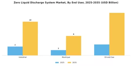 Zero Liquid Discharge System Market Segment Image 1