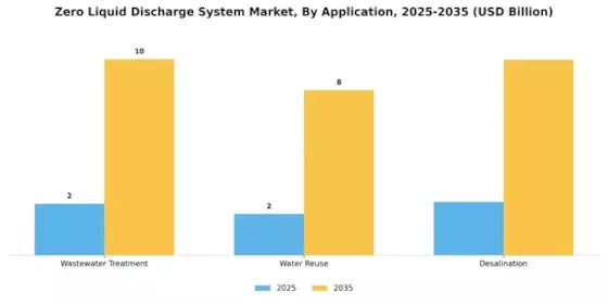 Zero Liquid Discharge System Market Segment Image 2