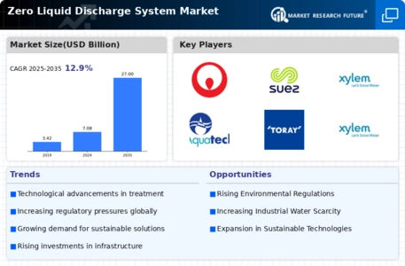 Zero Liquid Discharge System Market Infographic