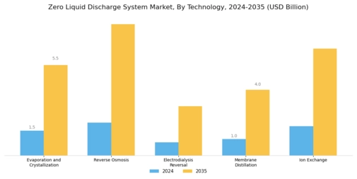 Zero Liquid Discharge System Market Segment Image 0