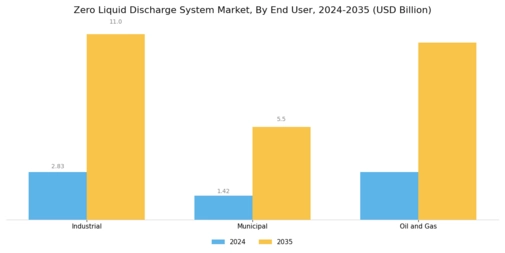 Zero Liquid Discharge System Market Segment Image 1
