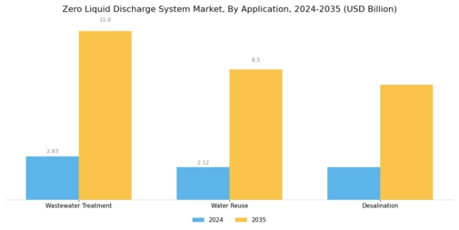 Zero Liquid Discharge System Market Segment Image 2