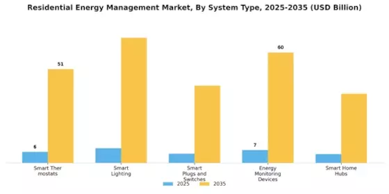 Residential Energy Management Market Segment Image 0