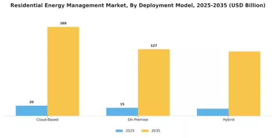 Residential Energy Management Market Segment Image 2