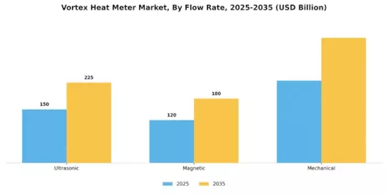 Vortex Heat Meter Market Segment Image 0