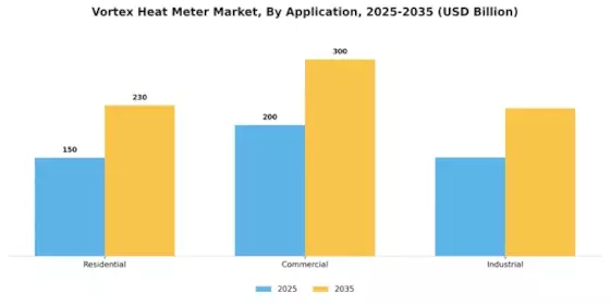 Vortex Heat Meter Market Segment Image 4