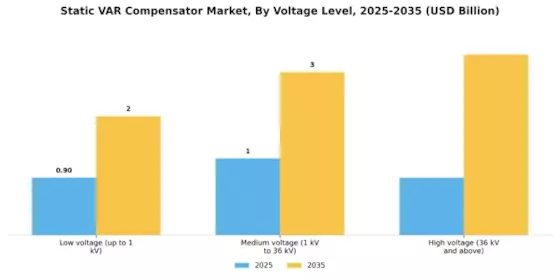 Static Var Compensator Market Segment Image 1