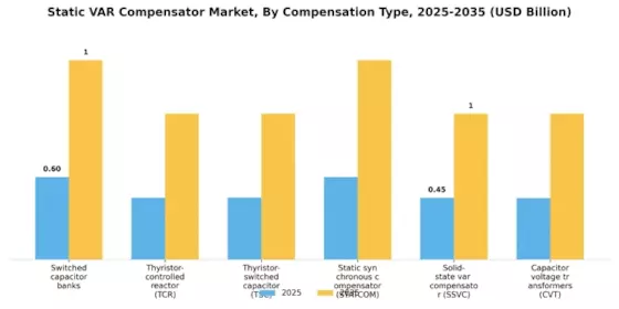 Static Var Compensator Market Segment Image 2