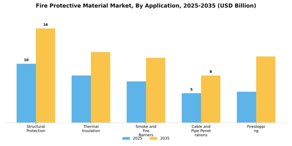 Fire Protective Material Market Segment Image 0