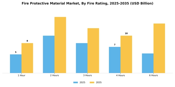 Fire Protective Material Market Segment Image 2