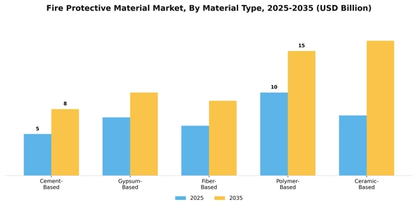 Fire Protective Material Market Segment Image 3