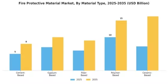 Fire Protective Material Market Segment Image 0