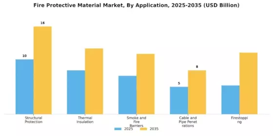 Fire Protective Material Market Segment Image 1
