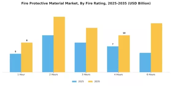 Fire Protective Material Market Segment Image 3