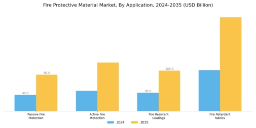 Fire Protective Material Market Segment Image 0