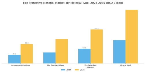 Fire Protective Material Market Segment Image 2