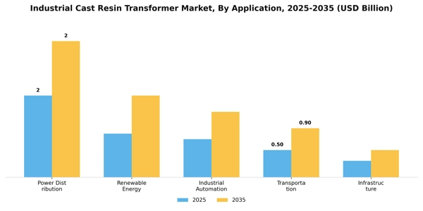 Industrial Cast Resin Transformer Market Segment Image 0