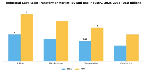 Industrial Cast Resin Transformer Market Segment Image 2