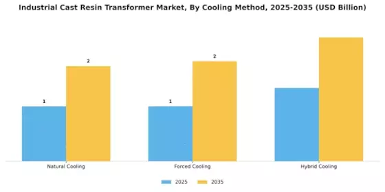 Industrial Cast Resin Transformer Market Segment Image 1
