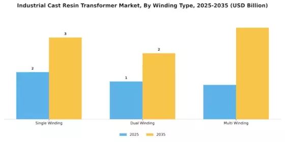 Industrial Cast Resin Transformer Market Segment Image 2