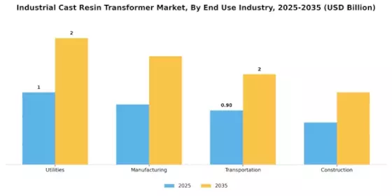 Industrial Cast Resin Transformer Market Segment Image 3