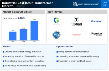 Industrial Cast Resin Transformer Market Infographic
