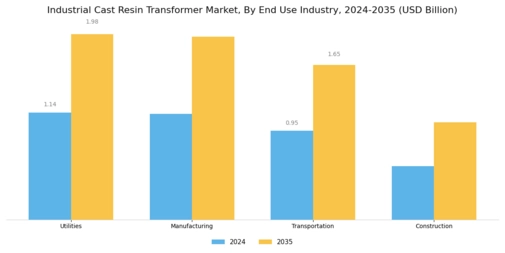 Industrial Cast Resin Transformer Market Segment Image 3