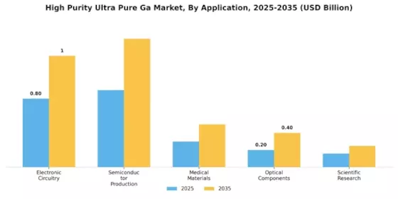 High Purity Ultra Pure Ga Market
 Segment Image 0