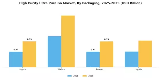 High Purity Ultra Pure Ga Market
 Segment Image 3
