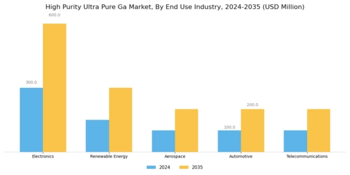 High Purity Ultra Pure Ga Market
 Segment Image 1