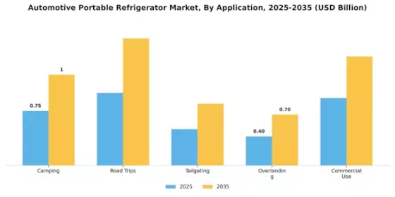 Automotive Portable Refrigerator Market Segment Image 3