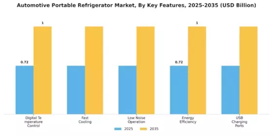 Automotive Portable Refrigerator Market Segment Image 4