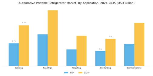 Automotive Portable Refrigerator Market Segment Image 3