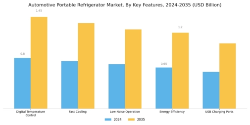 Automotive Portable Refrigerator Market Segment Image 4