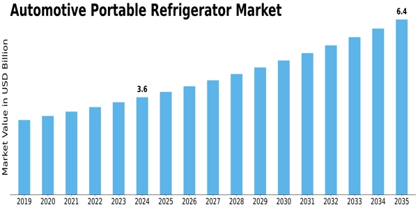 Automotive Portable Refrigerator Market Size