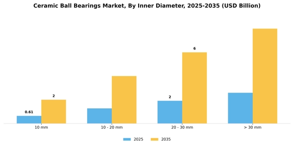 Ceramic Ball Bearings Market Segment Image 2