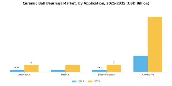 Ceramic Ball Bearings Market Segment Image 1