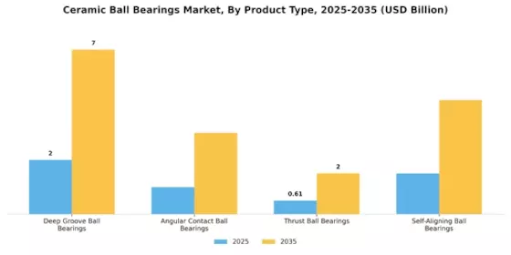 Ceramic Ball Bearings Market Segment Image 2