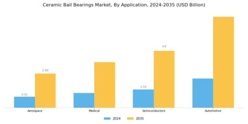 Ceramic Ball Bearings Market Segment Image 1
