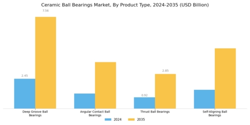 Ceramic Ball Bearings Market Segment Image 2