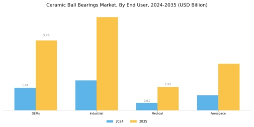 Ceramic Ball Bearings Market Segment Image 3
