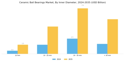 Ceramic Ball Bearings Market Segment Image 4