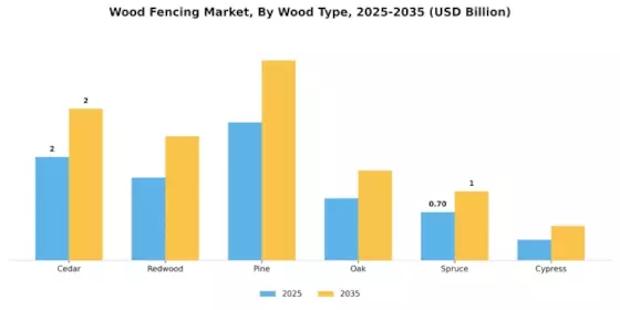 Wood Fencing Market Segment Image 0