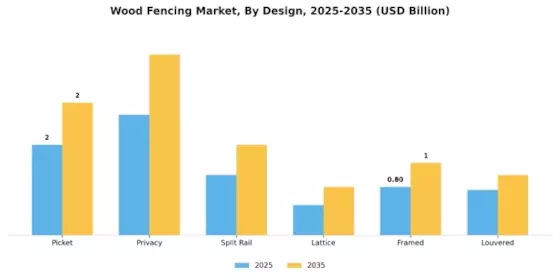 Wood Fencing Market Segment Image 1