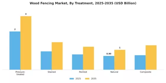 Wood Fencing Market Segment Image 4
