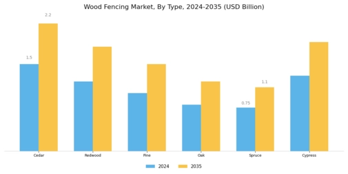 Wood Fencing Market Segment Image 0