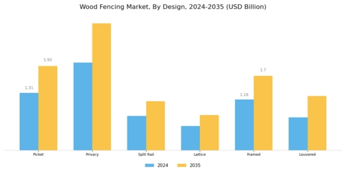 Wood Fencing Market Segment Image 1